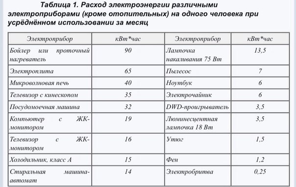 Мощность потребителя электрической энергии. Таблица потребления электроэнергии бытовыми. Таблица расчета потребления электроэнергии. Потребление электроэнергии бытовыми приборами в месяц таблица. Таблица приборов потребления электроэнергии.